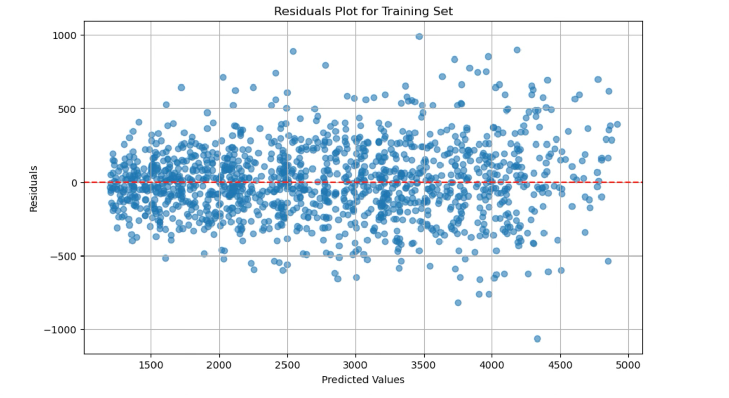 Residual plot 1