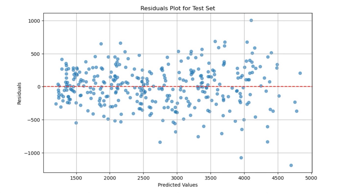 Residual plot 2